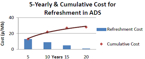 Auffrischungskosten nehmen zwischen 5 und 20 Jahren stark ab, kommulative Kosten steigen gering