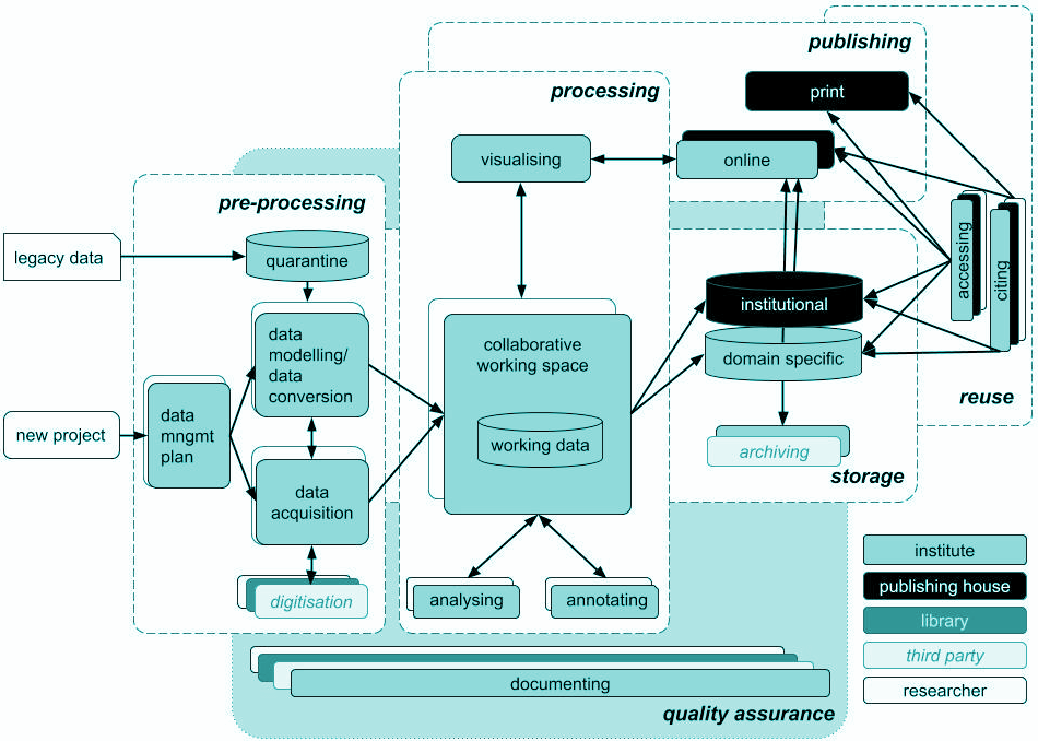 Der Worklow besteht aus einer Pre Processing, Processing und Publishing