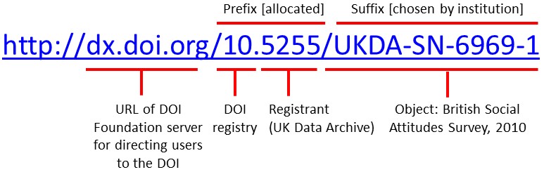 URL des DOI-Servers, DOI-Register, Registrant, Objekt